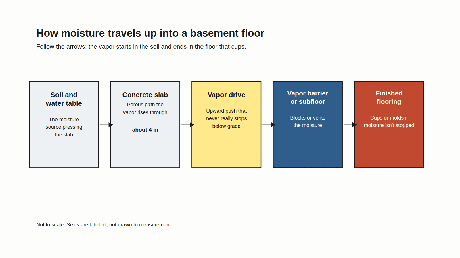 How moisture moves up through a basement slab into the finished floor