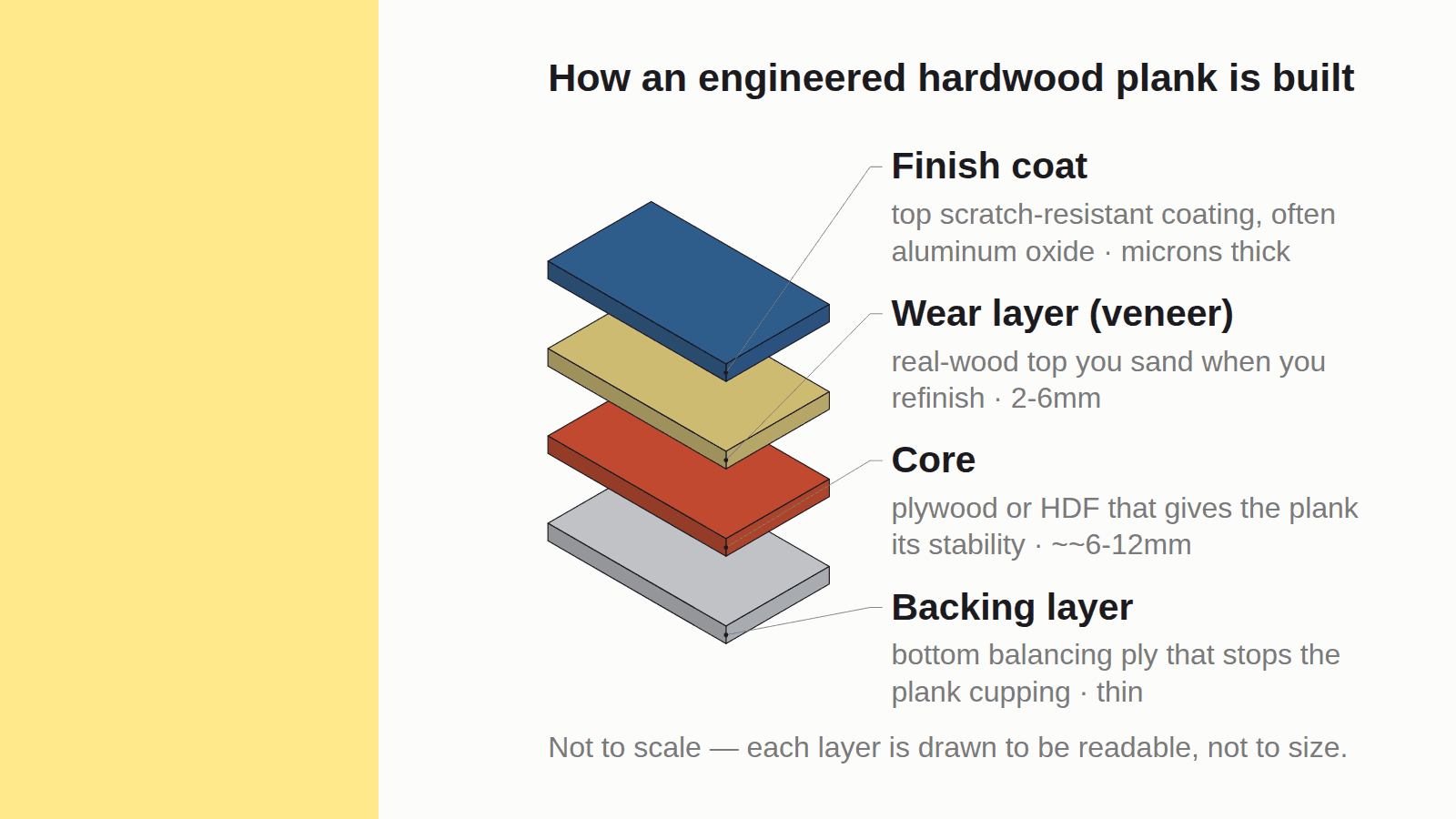 How an engineered hardwood plank is built