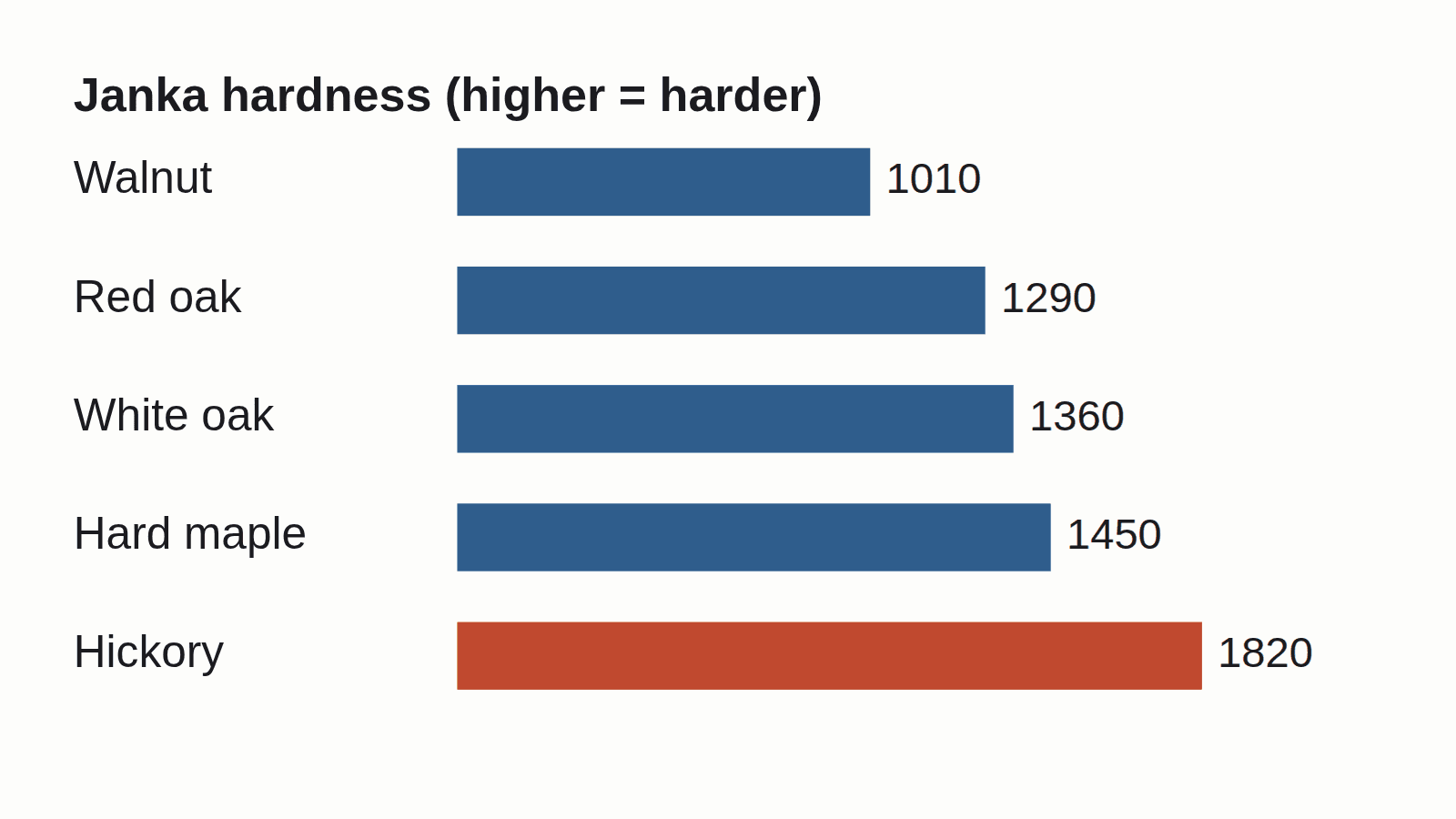 Bar chart of Janka hardness for common hand-scraped species, from walnut at 1010 to hickory at 1820