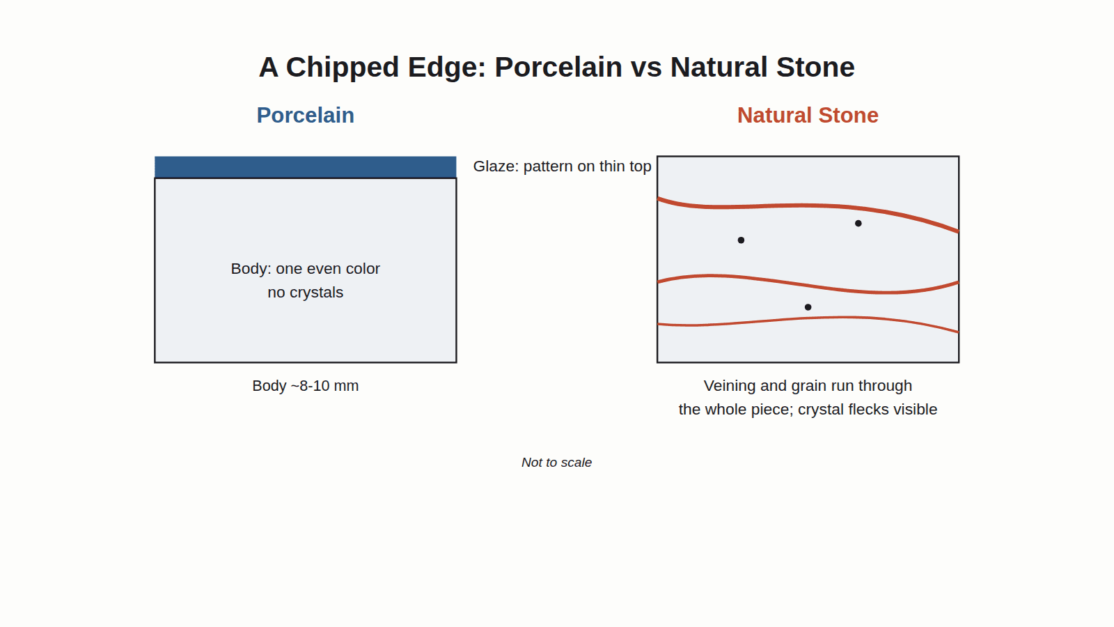 Cross-section contrast of a chipped porcelain edge versus a chipped natural stone edge