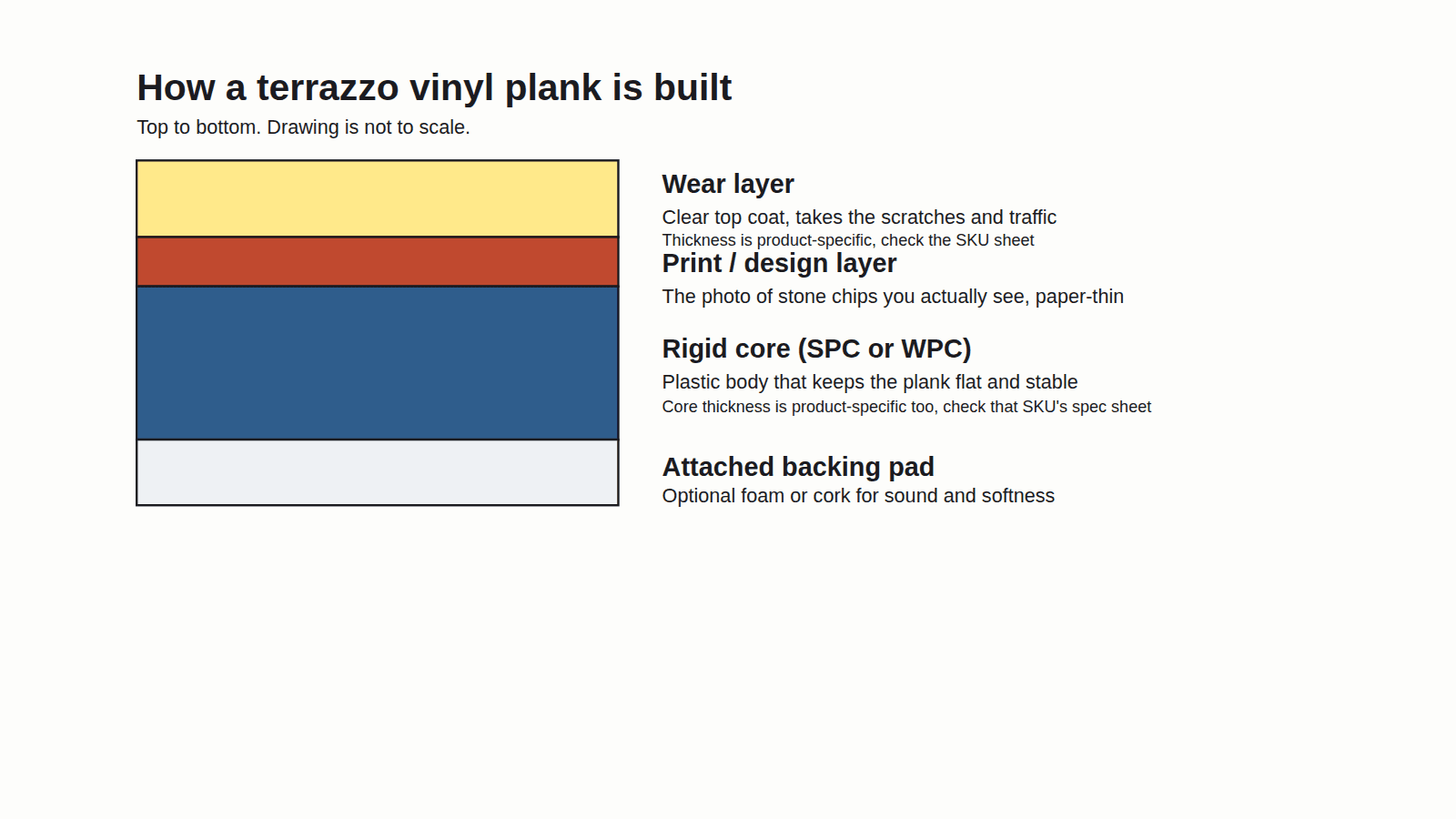 Cutaway of a terrazzo vinyl plank showing wear layer, print layer, rigid core, and backing pad