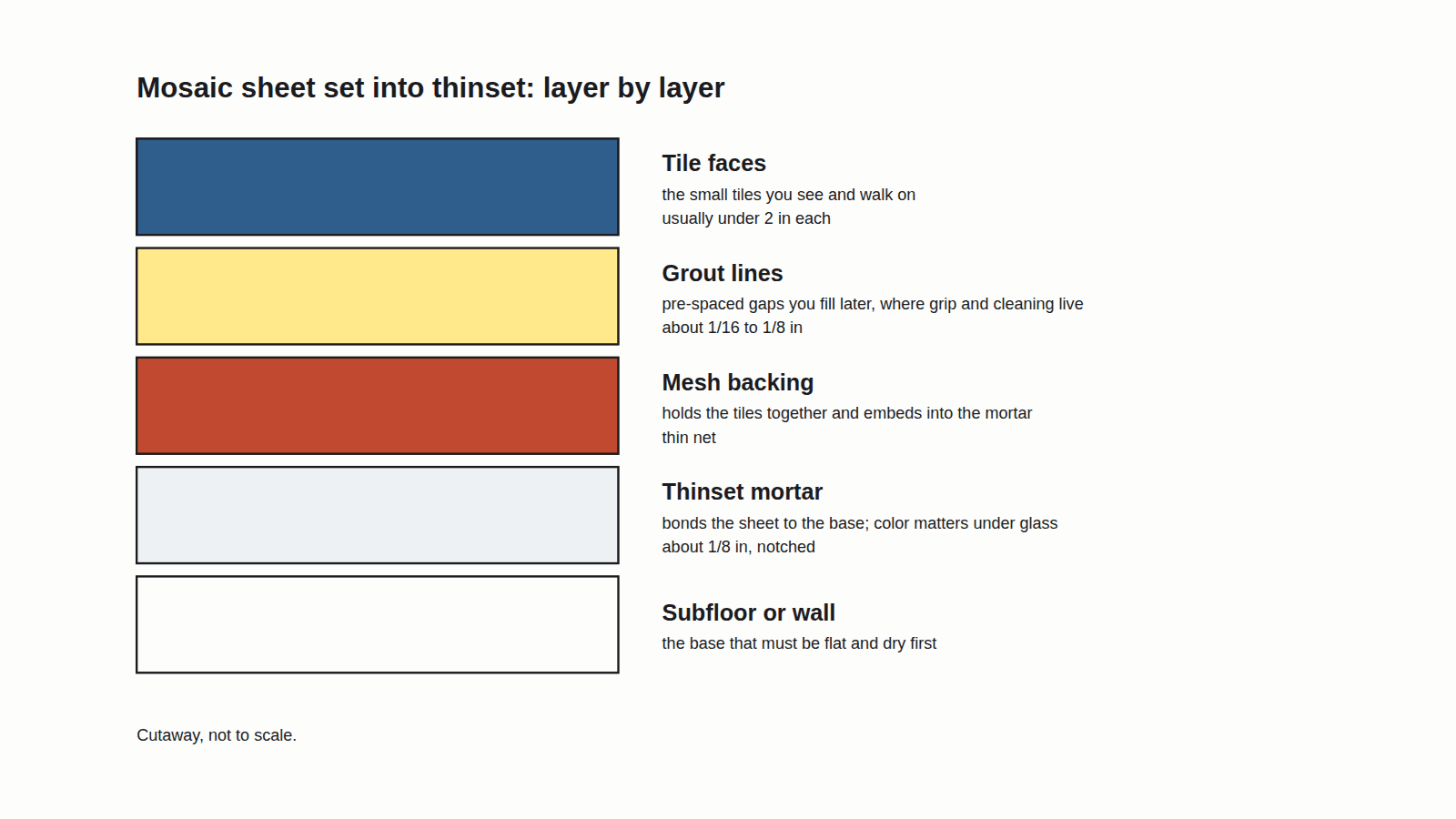 Cutaway of a mosaic sheet set into thinset, showing five layers from tile faces down to subfloor