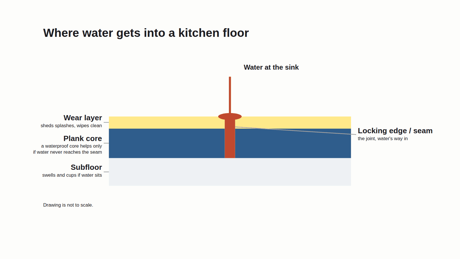 Cutaway of two kitchen floor planks meeting at a seam, showing water traveling down through the joint to the subfloor