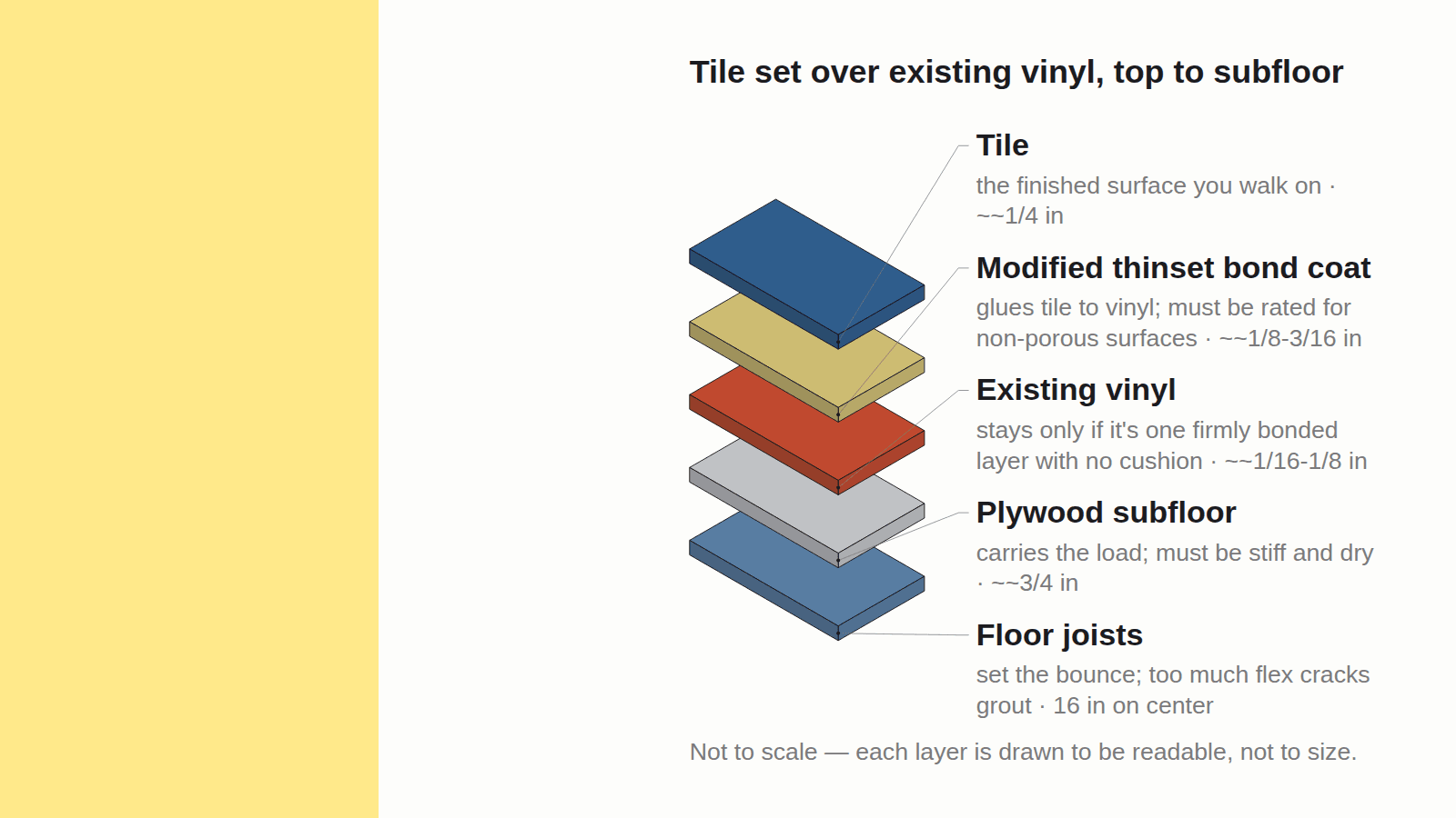 tile set over existing vinyl, top to subfloor