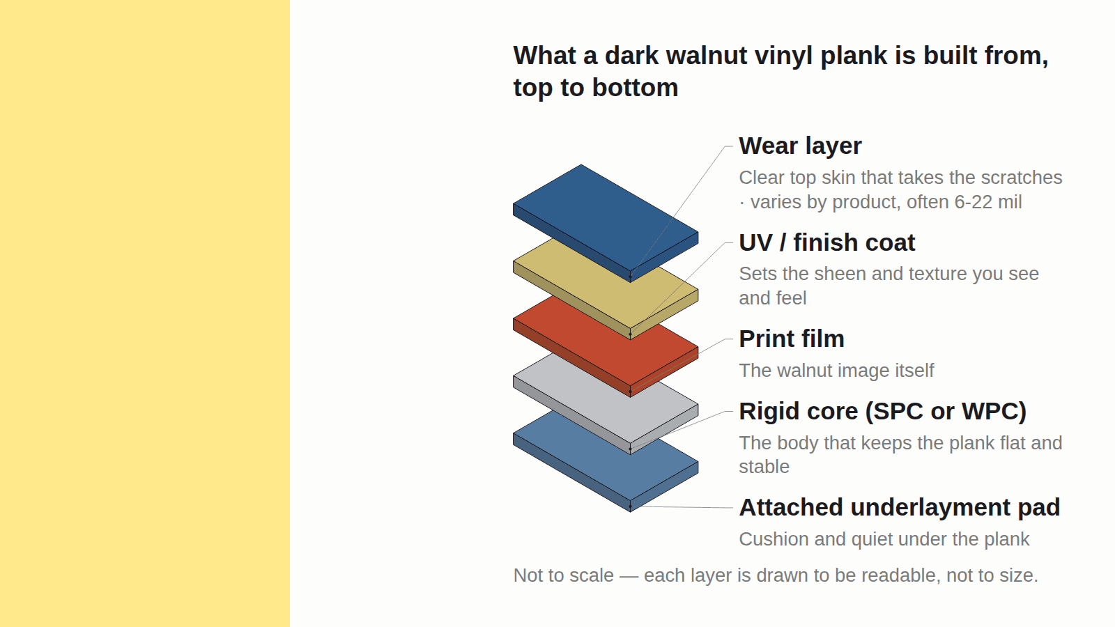 what a dark walnut vinyl plank is built from, top to bottom
