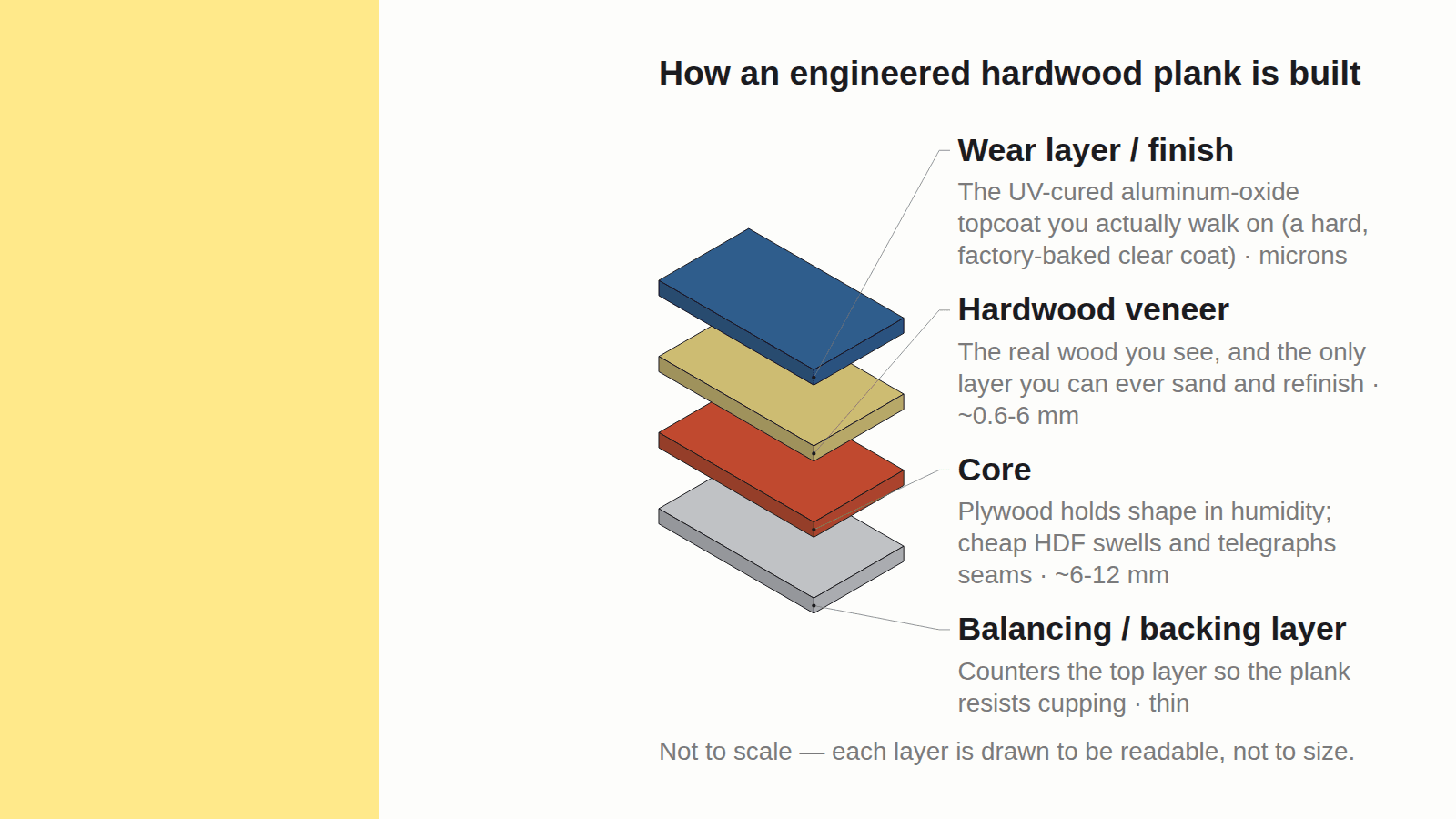 How an engineered hardwood plank is built