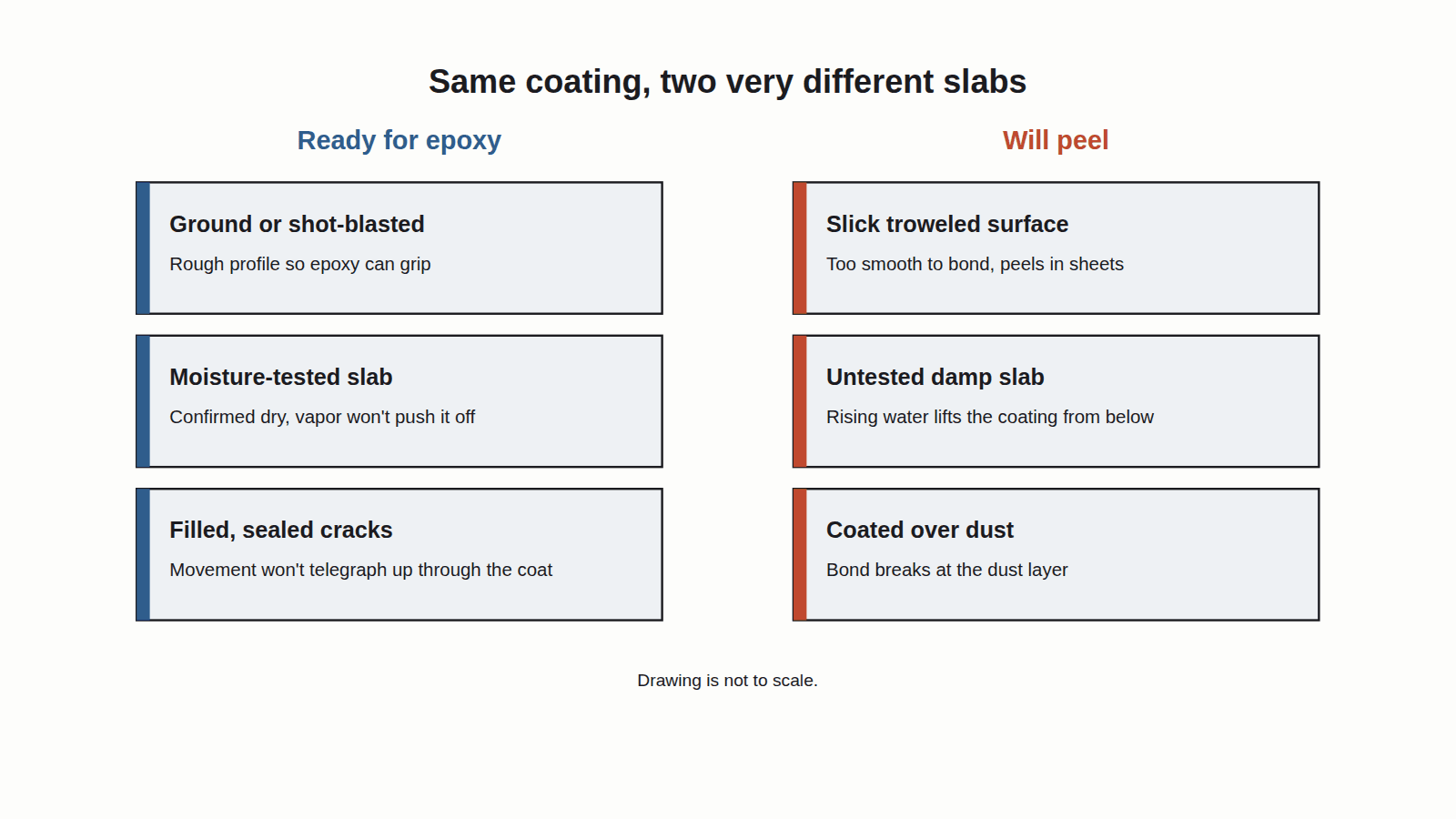 A slab ready for epoxy compared with one that will peel