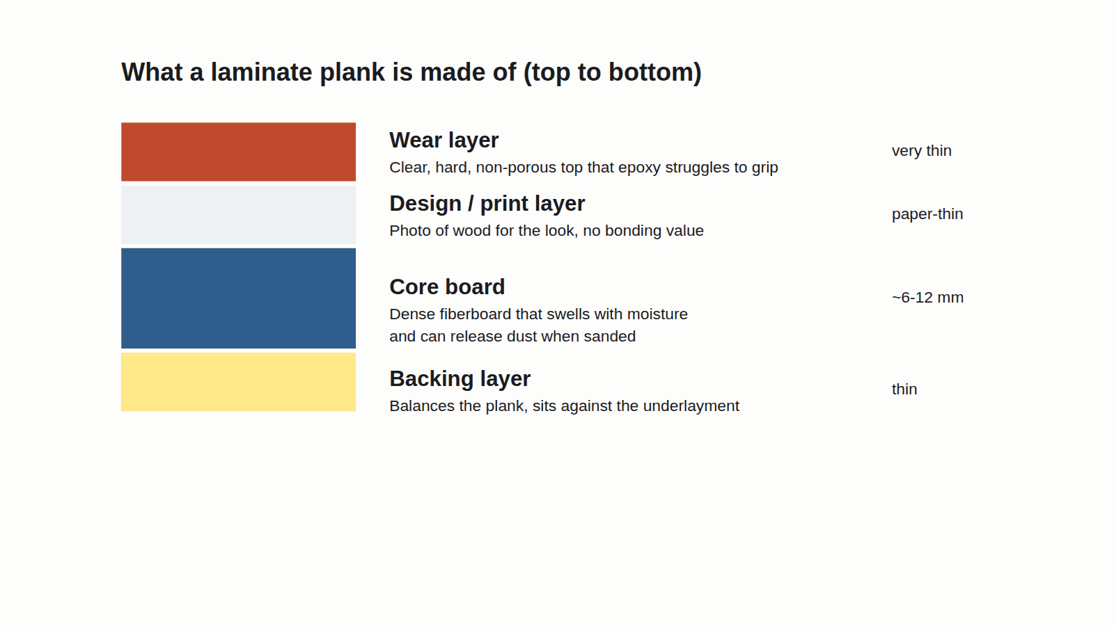 Cutaway of a laminate plank showing four layers top to bottom