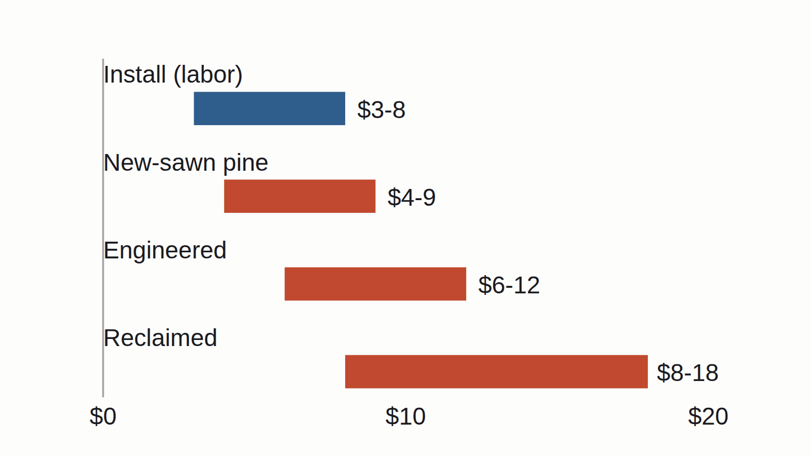 Heart pine cost ranges per square foot, material and labor