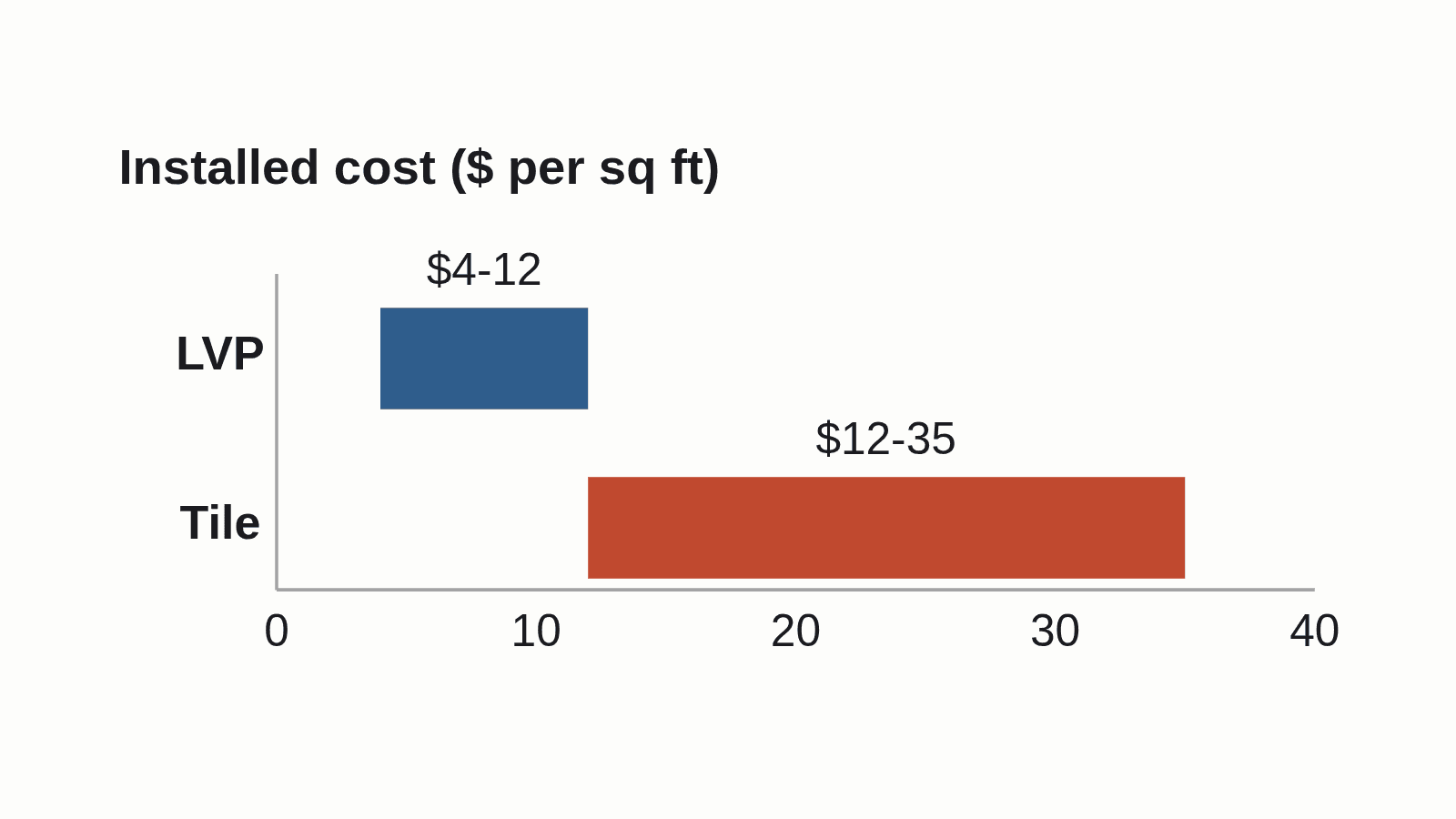 Installed cost per square foot: LVP $4 to $12, tile $12 to $35