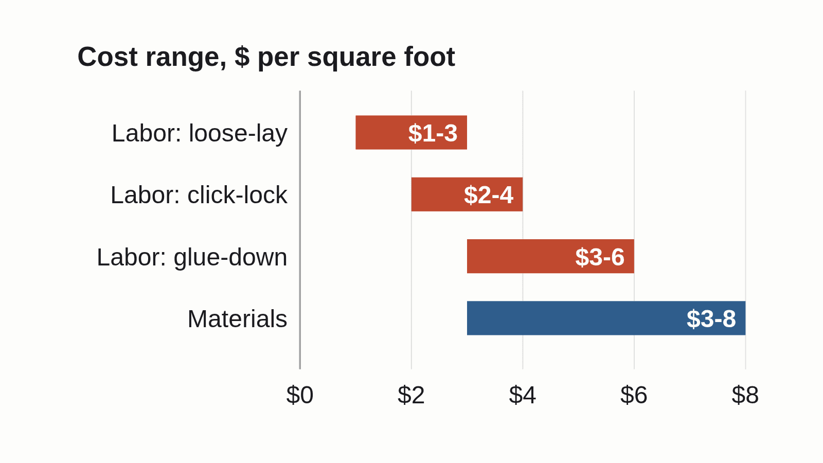 Rubber plank cost ranges in dollars per square foot: loose-lay labor 1 to 3, click-lock labor 2 to 4, glue-down labor 3 to 6, materials 3 to 8