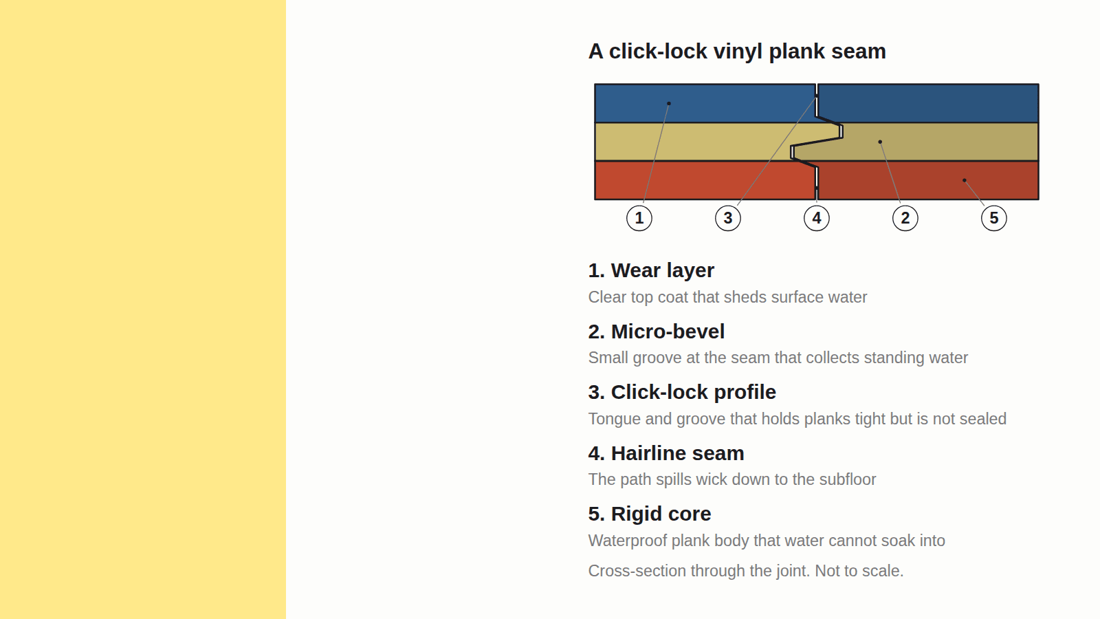 A click-lock vinyl plank seam