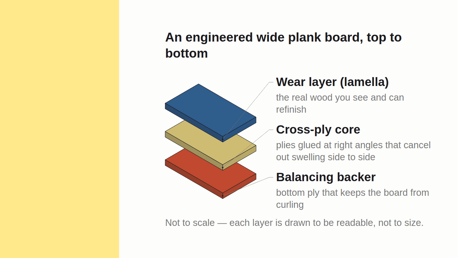 an engineered wide plank board, top to bottom